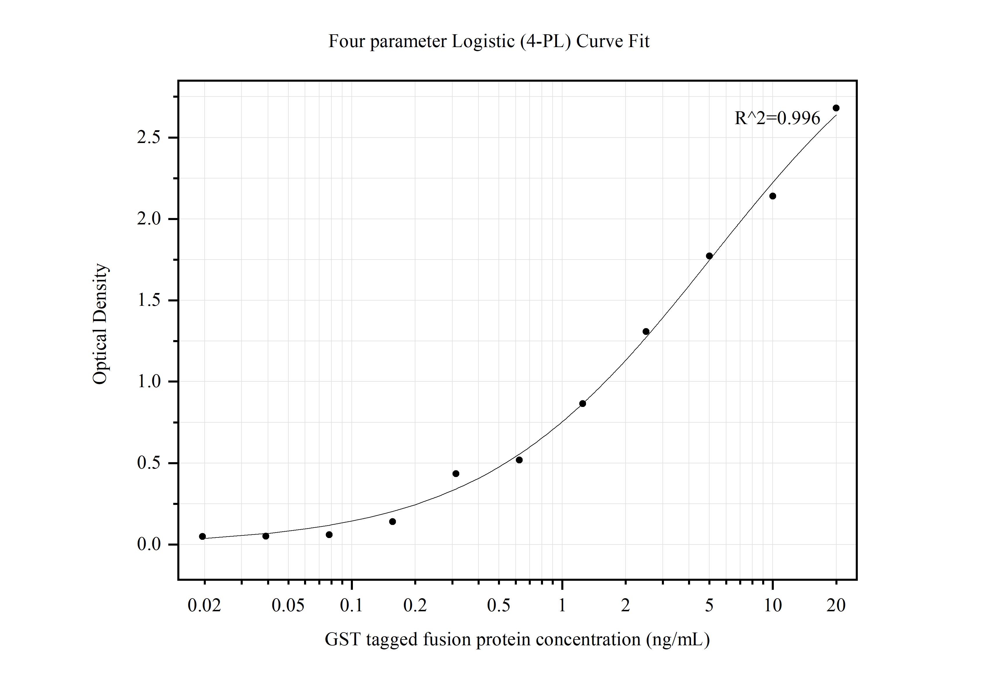 Sandwich ELISA standard curve ofMP50001-1, GST Tag Monoclonal Matched Antibody Pair, PBS Only. Capture antibody: 66001-3-PBS. Detection antibody: HRP-conjugated 66001-4-PBS. Standard: gst. Range: 0.156-20ng/mL.